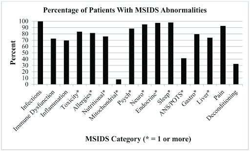 Conditions Are Commonly Misdiagnosed as Lyme Disease.png