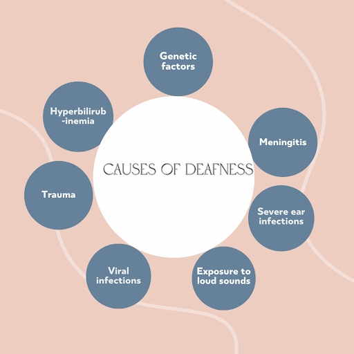 Deafness