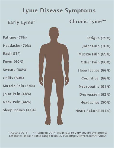 symptoms 