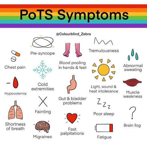 Clinical symptoms of POTS
