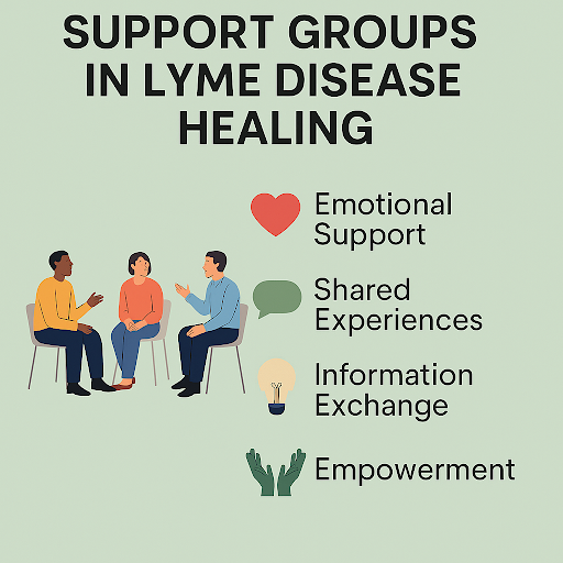 Groups